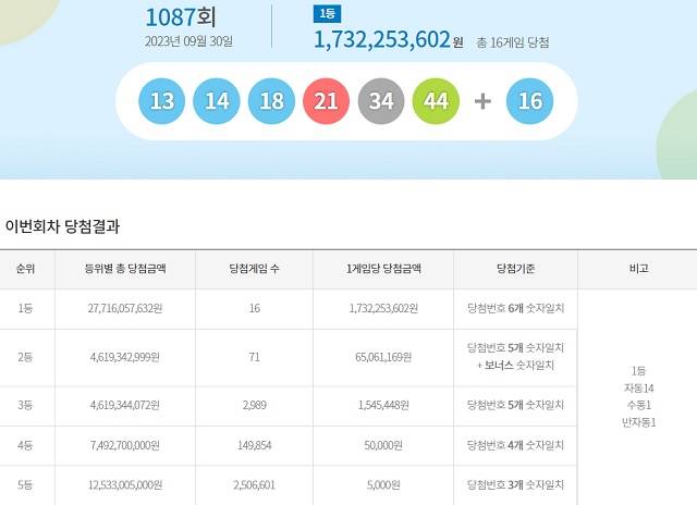 제1087회 로또복권 당첨번호 조회 결과 1등 대박은 16명이다. 1등 당첨금은 17억3225만 원이다. /동행복권