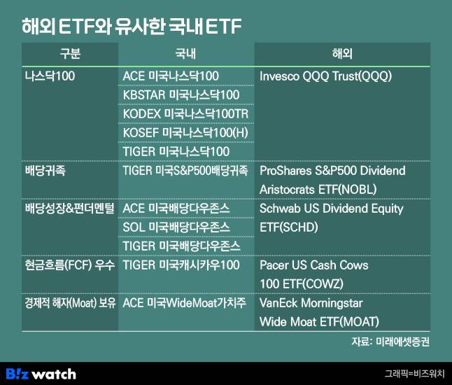 해외 ETF와 유사한 국내 ETF /그래픽=비즈워치