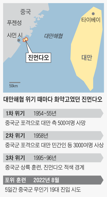 대만해협 위기 때마다 화약고였던 진먼다오