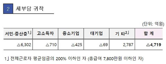 2023년 세법개정안에 담긴 세부담 귀착을 분석한 표. 서민·중산층을 ‘총급여 7800만원 이하인 자’로 정의하고 있다. 기획재정부