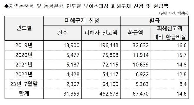 [세종=뉴시스] 최근 5년간 농협 보이스피싱 피해구제 신청 및 환급액. (자료=위성곤 더불어민주당 의원 제공) *재판매 및 DB 금지