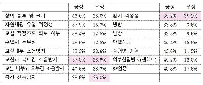 [세종=뉴시스] 정의당 이은주 의원실이 교육부로부터 제출 받은 업무담당자와 교직원 392명 대상 온라인 모듈러 교사 만족도 조사 결과. (자료=정의당 정책위원회 제공). 2023.10.01. photo@newsis.com *재판매 및 DB 금지