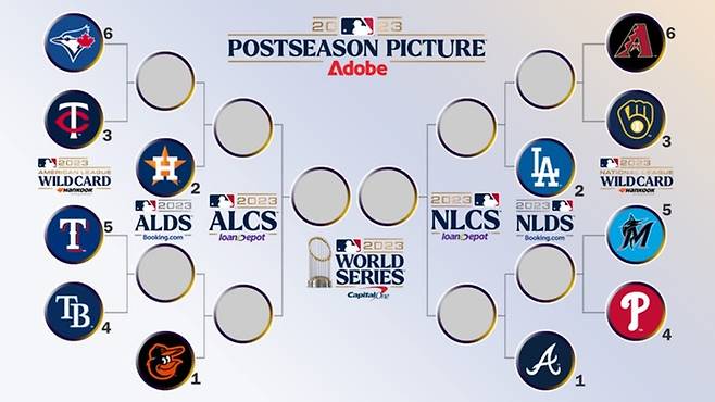 162경기 대장정을 마무리한 메이저리그가 포스트시즌을 시행한다. 사진제공=MLB.COM