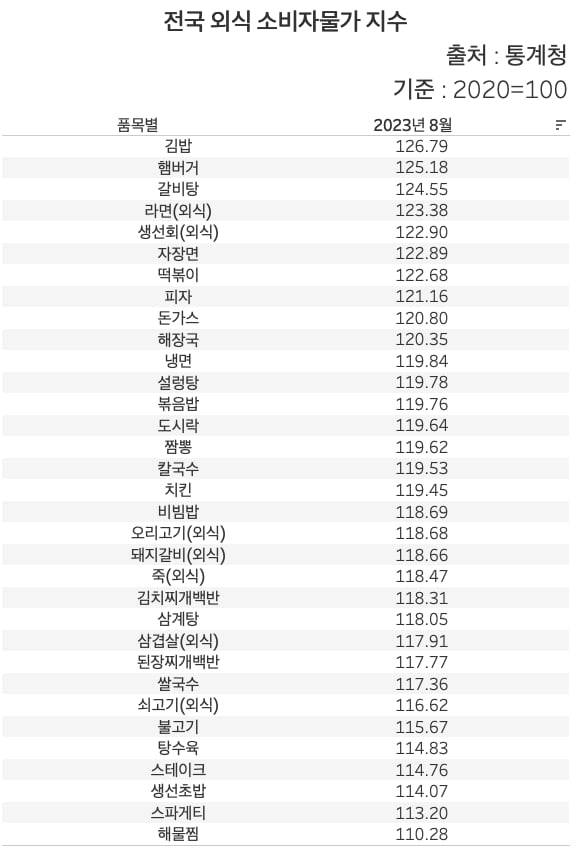 전국 외식 소비자물가 지수. /표=신현보 한경닷컴 기자
