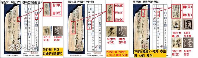 최근 동남리 출토 ‘목간1’에 등장하는 간지는 ‘갑술’(554년)로 읽어야 한다는 견해가 나왔다. 초서로 쓴 성(成)자도 보인다고 했다. 이 경우 ‘성련금’, 즉 ‘잘 정련된 금’으로 읽을 수 있다. ‘보도자료’ 발표 당시 ‘인경(因涇)’으로 해석된 구절은 ‘국경(國經·국가가 주도한 불교사경 제작)’으로 고쳐보았다. |손환일 서화문화연구소장 논문을 토대로 정리
