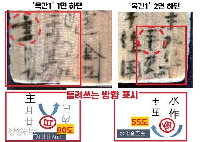 돌려쓰기도 허투루 하지 않았다. 돌려 쓸 때 어느 방향으로 가는지 알아보기 쉽게 55도(金)~80도(日) 정도로 각도를 틀어 방향을 표시했다. ‘목간1’의 앞 뒷면 맨 아랫 부분의 글자(日과 金)를 보면 옆으로 뉘어져 있다. 나중에 헷갈리지 않게 ‘거꾸로 돌려쓴 내용이 어느 방향으로 가고 있다’는 걸 표시해둔 것이다.|이용현 교수 논문에서