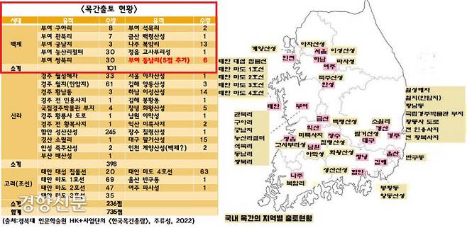 지금까지 출토된 삼국~조선시대 목간은 730여점에 이른다. 주로 저습지에서 출토되거나 물 속에서 인양됐다. 그중 백제 목간은 100여점에 달한다.|‘경북대 인문학술원의 <한국목간총람>, 주류성, 2022’ 자료를 토대로  정리