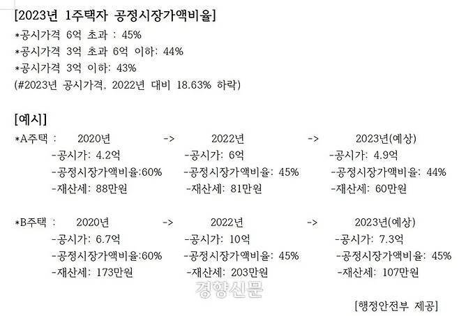 2023 공정시장가액비율 및 재산세 변화 전망