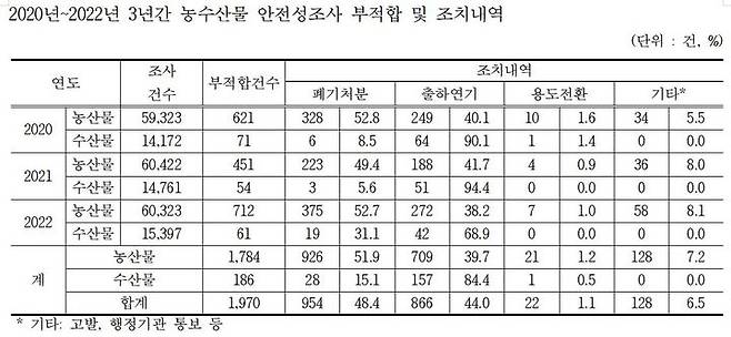 (자료 = 윤준병 의원실 제공) *재판매 및 DB 금지