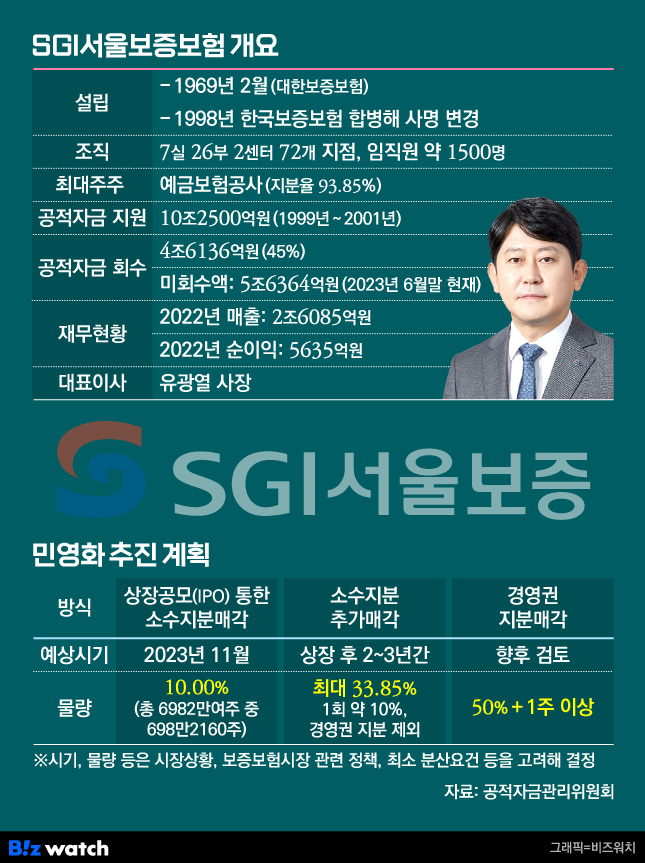 SGI서울보증보험 개요 및 민영화 추진 계획/그래픽=비즈워치