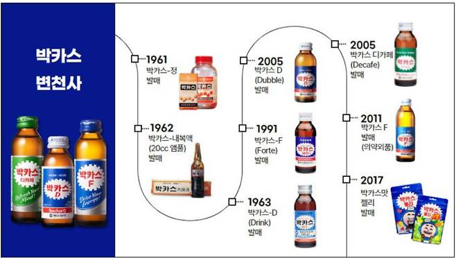 박카스는 1961년 정제로 처음 세상에 나왔다. 그러나 당시 제제 기술이 미숙한 탓에 알약이 녹아내리는 문제가 발생하며 마시는 앰풀 형태로 교체했다. 그러나 운송 중 용기가 파손돼는 경우가 생기자 지금의 드링크 형태로 새롭게 출시한 것이 1963년이다. [이미지=동아쏘시오그룹 위드동아_박카스 60주년 기념 콘텐츠 캡처]