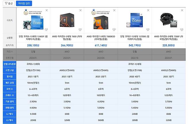 인텔 코어 i5-13400F와 AMD 라이젠 5 7500F는 제품 이미지에 쿨러가 있고, 쿨러가 없는 라이젠 7 7800X3D 및 인텔 코어 i7-13700K는 이미지서도 쿨러가 없다. 단 AMD 라이젠 5 7600은 쿨러가 기본 제공인데 빠져있으니, 상세 페이지도 확인해야 한다 / 출처=다나와