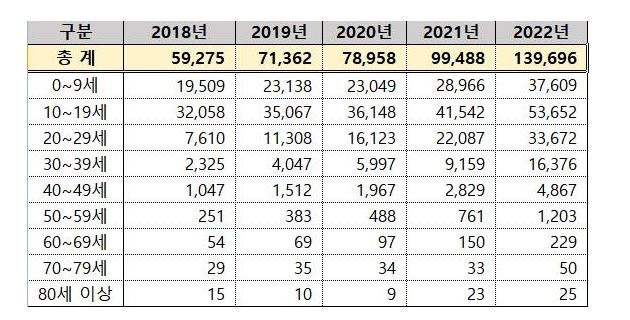 2018∼2022년 연령별 ADHD 환자 수 / 사진=연합뉴스