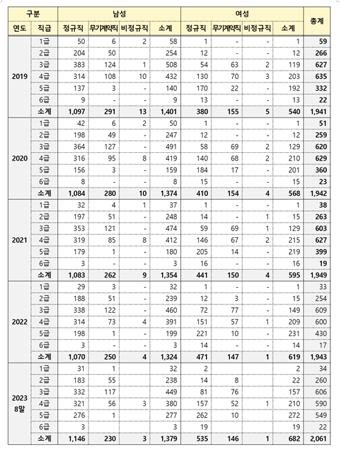 금융감독원이 윤창현 국민의힘 의원실에 보고한 금감원 내 급수별 남녀 직원 현황. [사진 출처 = 윤창현 의원실]