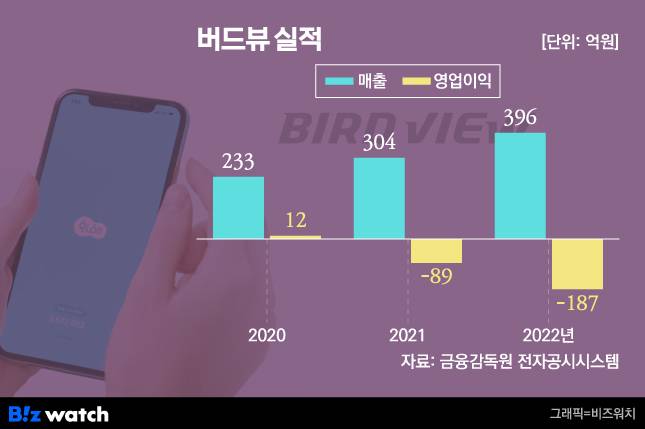 버드뷰 실적 추이/그래프=비즈워치