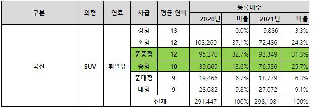 2020년, 2021년 SUV 차급별 평균 연비 및 신차등록대수 비율. ⓒ카이즈유 데이터 연구소