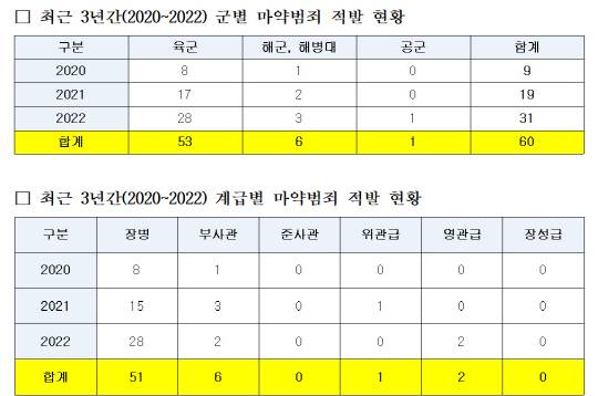 국회 국방위원회 소속 송갑석 더불어민주당 국회의원실 제공 국방부 자료.