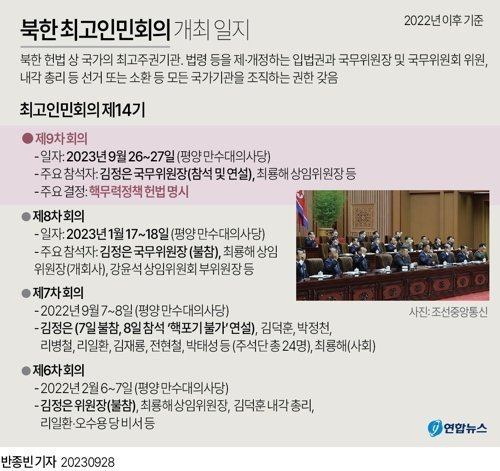 북한은 지난달 26일부터 27일까지 최고인민회의를 열고 핵무력 정책을 헌법에 명시했다.