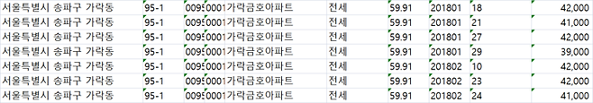 송파구 가락금호 2018년 1~2월 전세가격