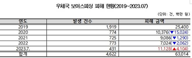 [자료 제공 =  민형배 더불어민주당 의원]