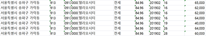 송파구 헬리오시티 2019년 2월 전세가격