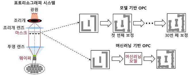 신영수 카이스트 교수가 개발한 기계학습을 이용한 고속·고해상도 반도체 리소그래피 최적화 기술 개요. (사진=과기정통부 제공) *재판매 및 DB 금지