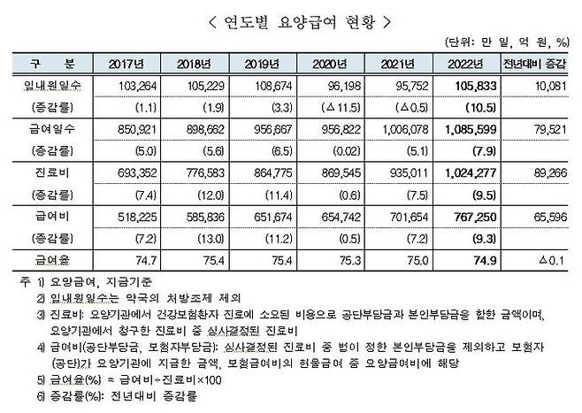 [서울=뉴시스] 4일 국민건강보험공단이 발표한 '2022년도 건강보험 주요통계'에 따르면 지난해 요양급여 급여비는 76조7250억원으로 직전년(70조1654억원)보다 9.3% 증가했다. 급여율은 74.9%로 나타났다. (사진제공=건보공단) 2023.10.04. photo@newsis.com *재판매 및 DB 금지