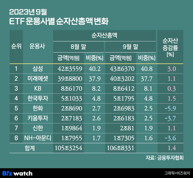 2023년 9월 ETF 운용사별 순자산총액 변화/그래픽=비즈워치