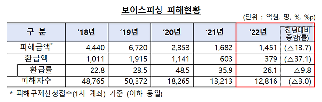 금융감독원 제공