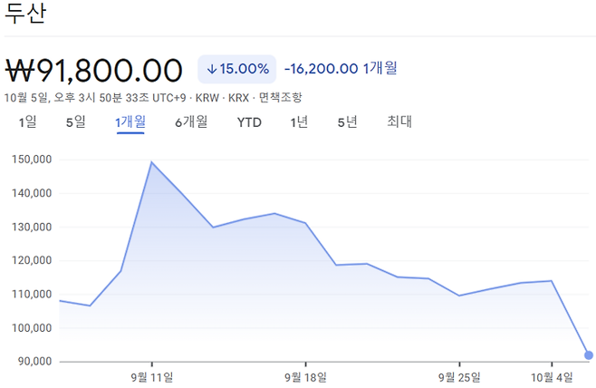 두산의 최근 한달 주가 추이. [사진 출처 = 구글 파이낸스]