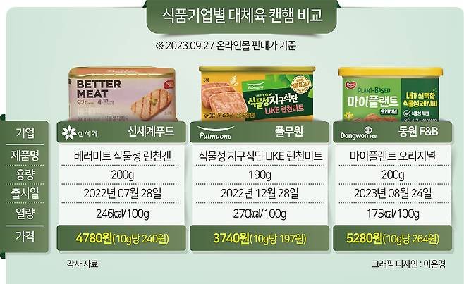 식품기업별 대체육 캔햄 비교 [헤럴드 DB]