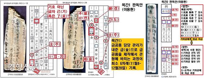 이용현 전 경북대 인문학술원 교수는 ‘목간1’은 금의 출납과, 출납된 금으로 제작된 완성품(금공품)의 납입 과정이 최소 6차례(11월8~12월20일)에 걸쳐 적혀있는 현장 관리의 개인 업무일지(메모장)으로 파악했다. ‘목간2’는 ‘기와 제작에 동원된 실무인력 8명에게 각각 피(곡물) 5두씩을 임금으로 지급했다’는 사실을 기록한 것으로 해석했다. |이용현 교수의 논문을 토대로 정리