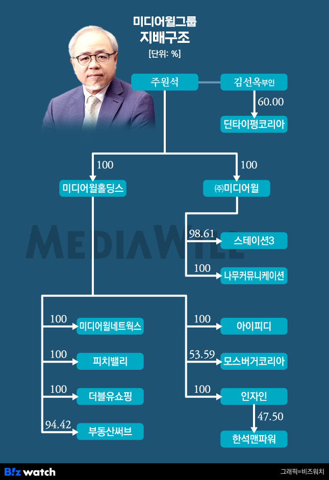 미디어윌 지배구조