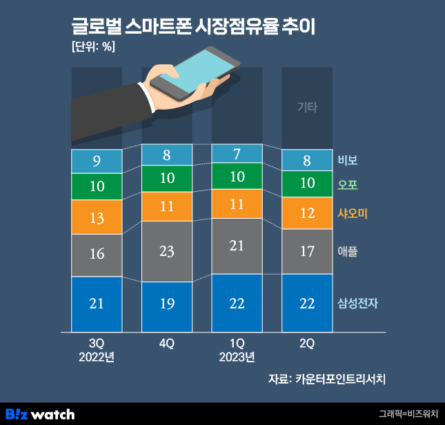 글로벌 스마트폰 시장점유율 추이 / 그래픽=비즈워치