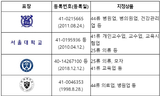 국내 대학 상표 등록 예시/사진=특허청