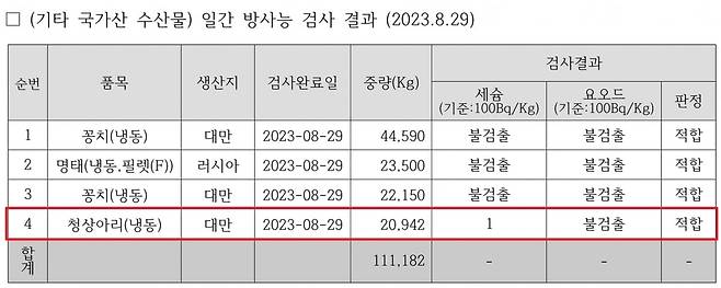 8월 29일 수입 수산물 방사능 검사 결과에서 대만 청상아리(냉동) 21t에서 기준치 이하인 세슘 1bq이 검출됐다. /출처=식품의약품안전처 수입식품방사능안전정보