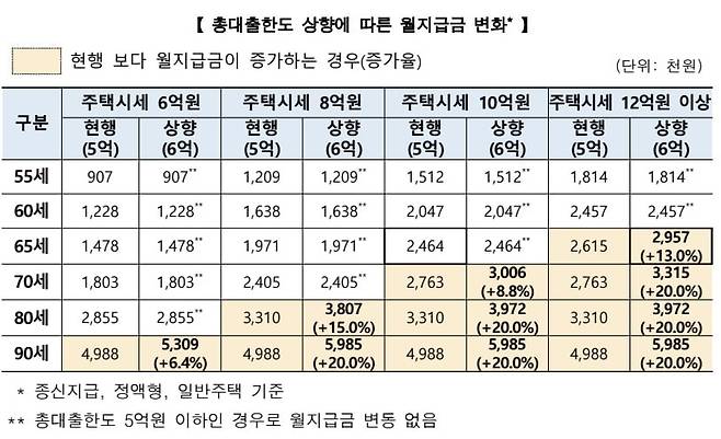 한국주택금융공사 제공