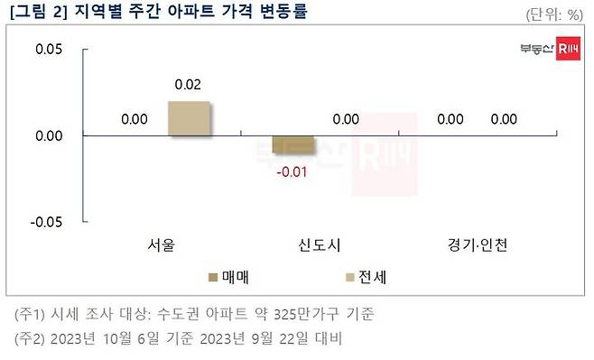 이번 주 수도권 아파트 매매가격은 추석 연휴 여파에 한산한 분위기가 이어지며 보합(0.00%)을 기록했다. *재판매 및 DB 금지