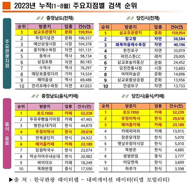 한국관광공사 데이터랩 '검색 순위' [당진시 제공. 재판매 및 DB 금지]