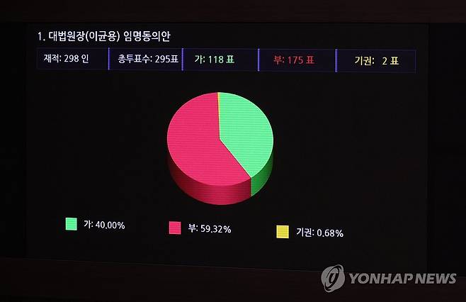 이균용 대법원장 후보자 임명동의안 부결 (서울=연합뉴스) 이정훈 기자 = 6일 국회에서 열린 본회의에서 이균용 대법원장 후보자 임명동의안 표결 결과가 나오고 있다. 2023.10.6 uwg806@yna.co.kr