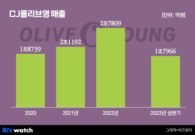 CJ올리브영 매출/그래픽=비즈워치