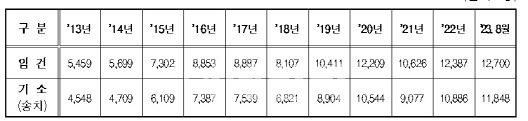 마약류 범죄 송치 현황.(자료=장동혁 의원실)