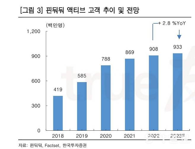 핀둬둬의 활성 사용자 수는 지난해 9억명을 돌파했다. 자료: 한국투자증권