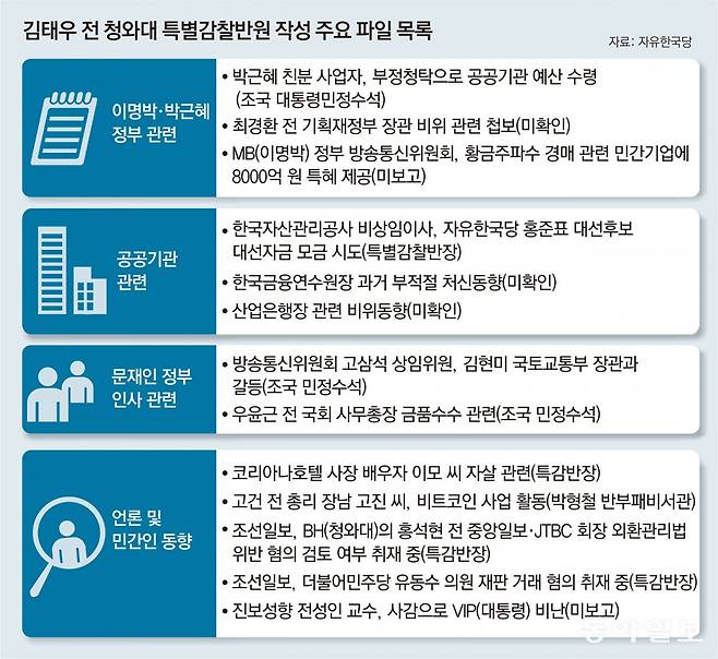 김태우 전 강서구청장이청와대 감찰반원 재직 중 폭로한 각종 비위 내용. 동아일보 2018년 12월 20일 지면에서 발췌.