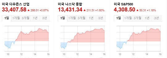 미국 뉴욕증시 지표에 모처럼 동반 빨간불이 들어왔다. 다음 갈무리