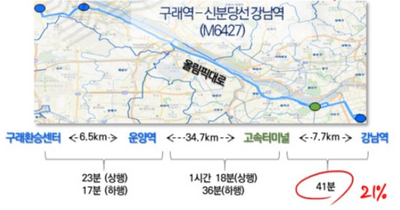 서울연구원이 2021년 낸 ‘제3기 신도시 교통대책의 개선요소 진단’ 보고서에 따르면 경기와 인천에서 서울로 운행하는 광역버스는 도심 내 회차에 전체 운행 시간의 20~40%를 소비한다. 예컨대 경기 김포 구래환승센터에서 출발해 강남역으로 가는 M6427번 광역버스는 출근시간대 운행시간을 보면 김포 내부에서 평균 23분이 걸렸지만, 서울로 진입하는 올림픽대로에서 1시간18분이 걸렸다. 이후 고속터미널역에서 강남역까지 7.7㎞ 거리를 돌아 나오는 데 걸린 시간은 41분이었다. 총 운행시간 중 21%를 서울 내부 회차에 쓰는 것이다. 서울연구원 제공