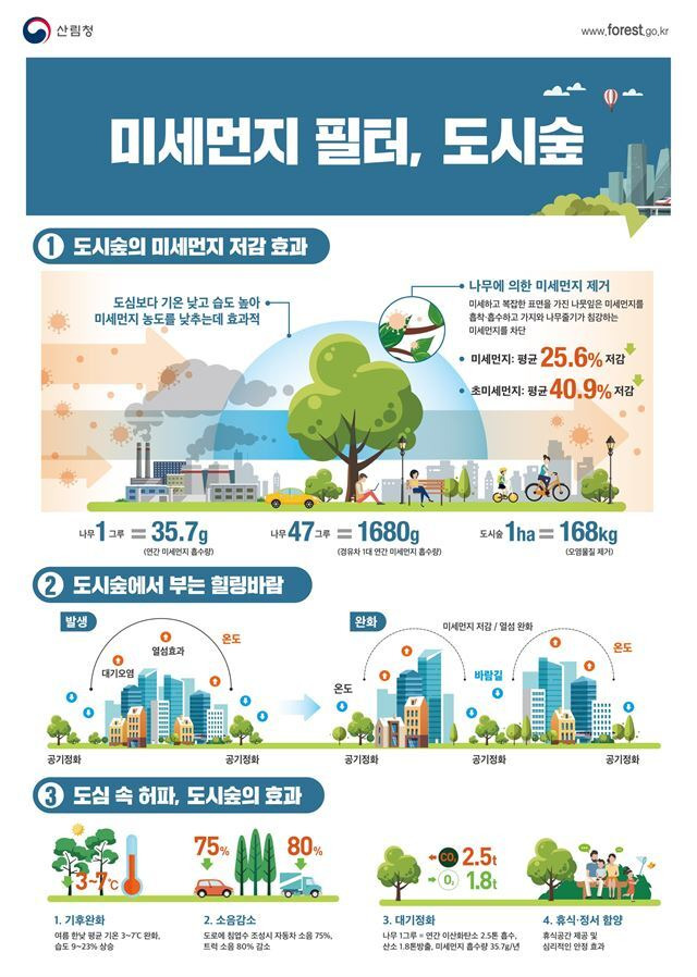 미세먼지 필터 등 도시숲의 다양한 기능. 산림청 제공