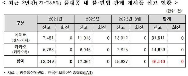 최근 3년간 온라인 자율정화 협의체 모니터링 현황./이정문 더불어민주당 의원실 제공