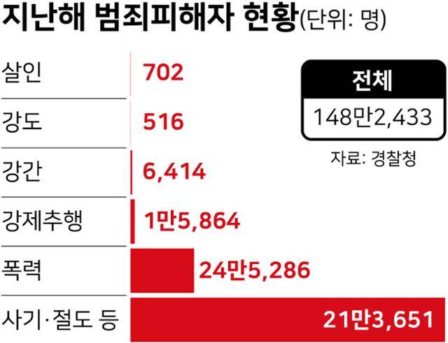 지난해 범죄 피해자 현황. 그래픽=강준구 기자