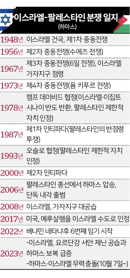 이스라엘과 팔레스타인 분쟁 일지. 그래픽=신동준 기자